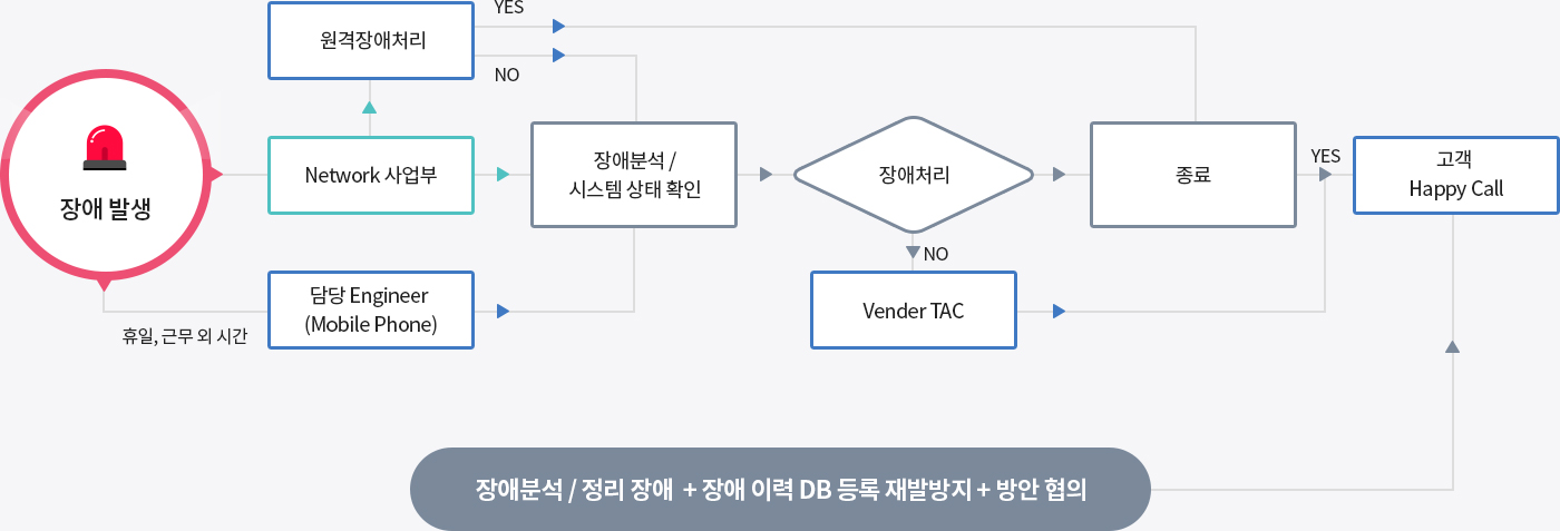 장애발생 처리 흐름도