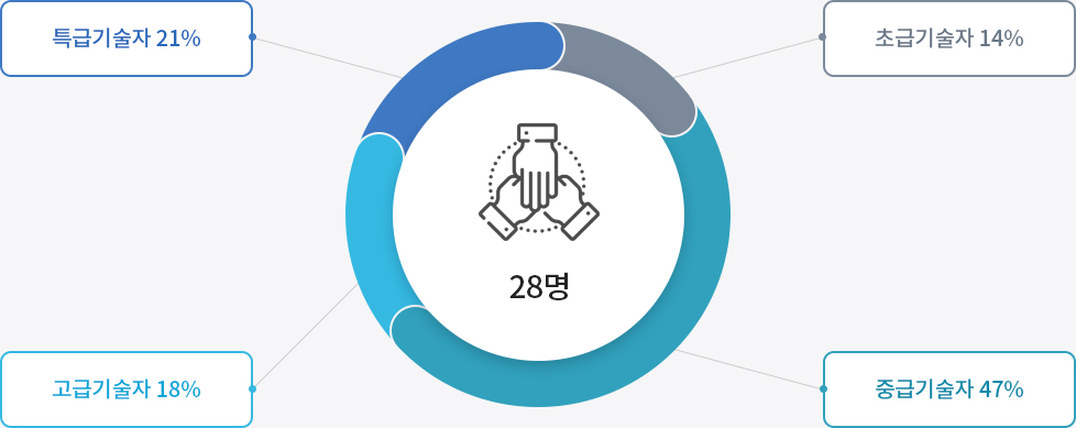 28명 = 특급기술자 21%, 초급기술자 14%, 고급기술자 18%, 중급기술자 47%